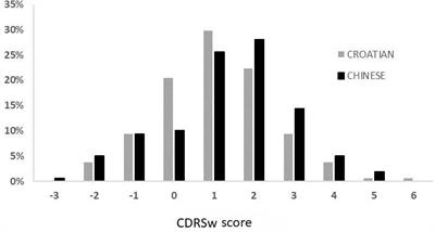 Body Image and Sociocultural Predictors of Body Image Dissatisfaction in Croatian and Chinese Women